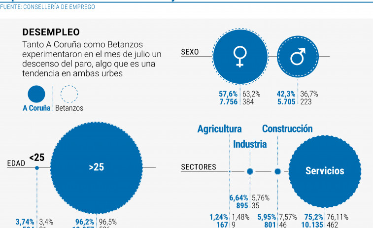 El paro registra en la ciudad su cifra más baja en los últimos quince años por segundo mes seguido