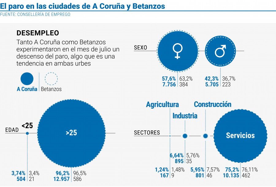 El paro registra en la ciudad su cifra más baja en los últimos quince años por segundo mes seguido