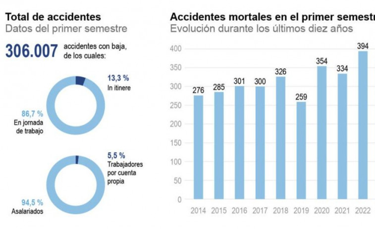 Galicia registró entre enero y junio treinta accidentes laborales mortales