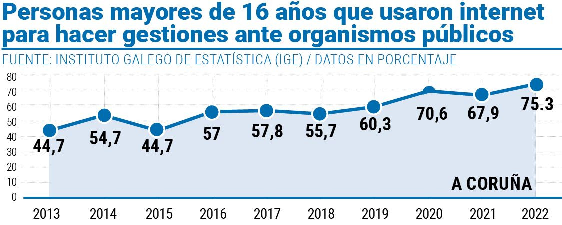 Grafico uso internet gestiones organismos publicos
