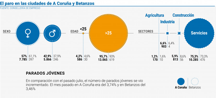 El segundo mes al alza del paro deja un bagaje de casi cien desempleados más