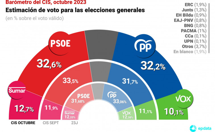 El CIS pronostica un empate entre PSOE y PP en plena negociación para investir a Sánchez