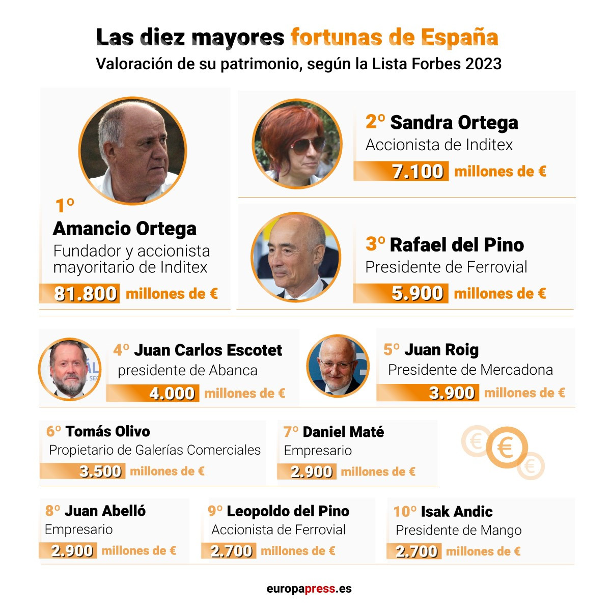 EuropaPress 5558161 diez mayores fortunas espana lista forbes 2023 amancio ortega hija sandra rafael 14591148