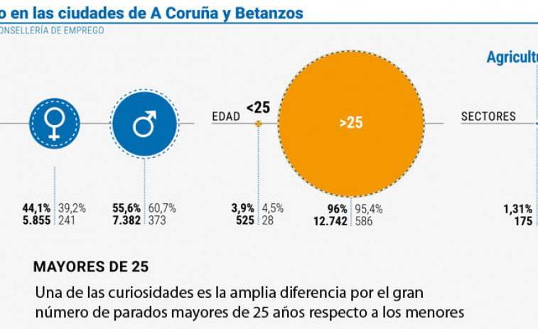 El paro baja en diciembre, pero más de 13.200 coruñeses demandan un empleo