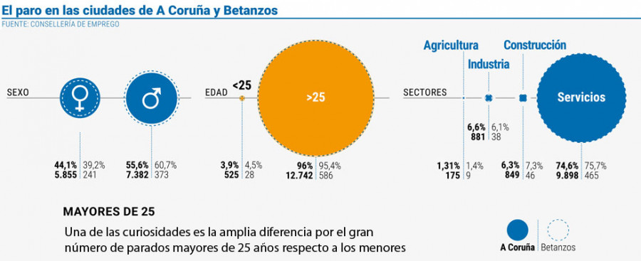 El paro baja en diciembre, pero más de 13.200 coruñeses demandan un empleo