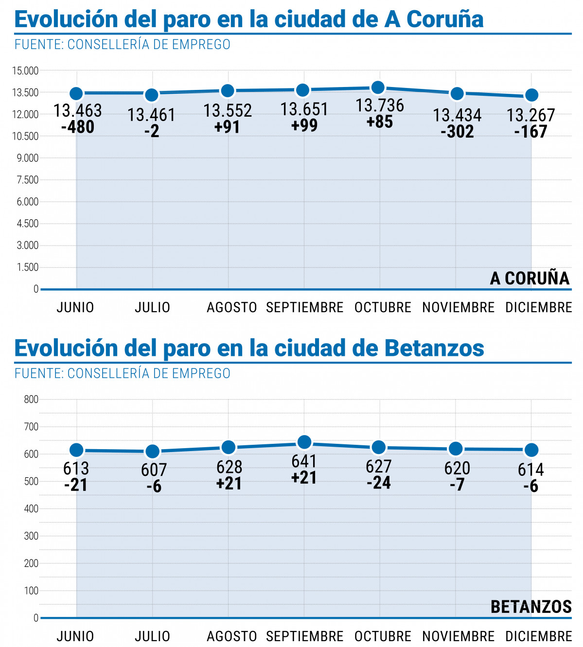 Evoluciu00f3n del paro en la ciudad de l A Coruu00f1a