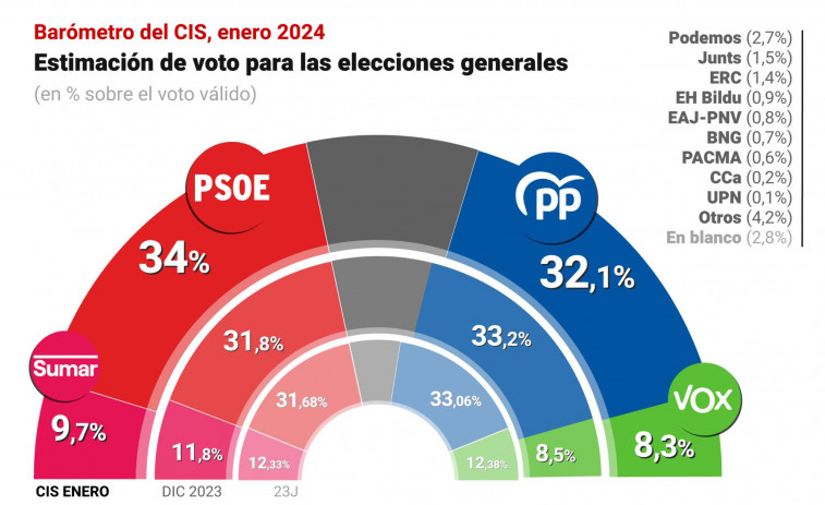 El PSOE adelanta al PP y ganaría las elecciones con 1,9 puntos de ventaja, según el CIS