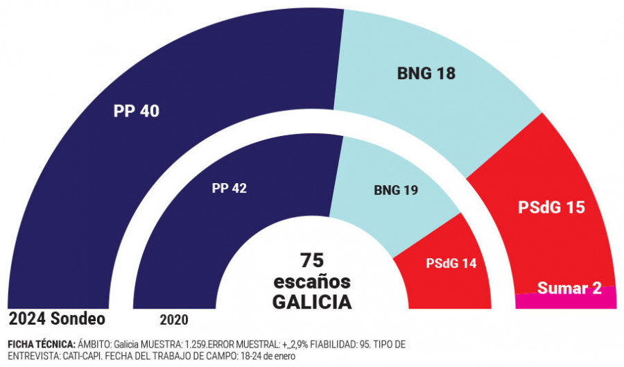 Reportaje | Alfonso Rueda mantiene la mayoría absoluta a pesar de un ligero descenso del voto
