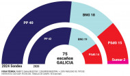 Reportaje | Alfonso Rueda mantiene la mayoría absoluta a pesar de un ligero descenso del voto