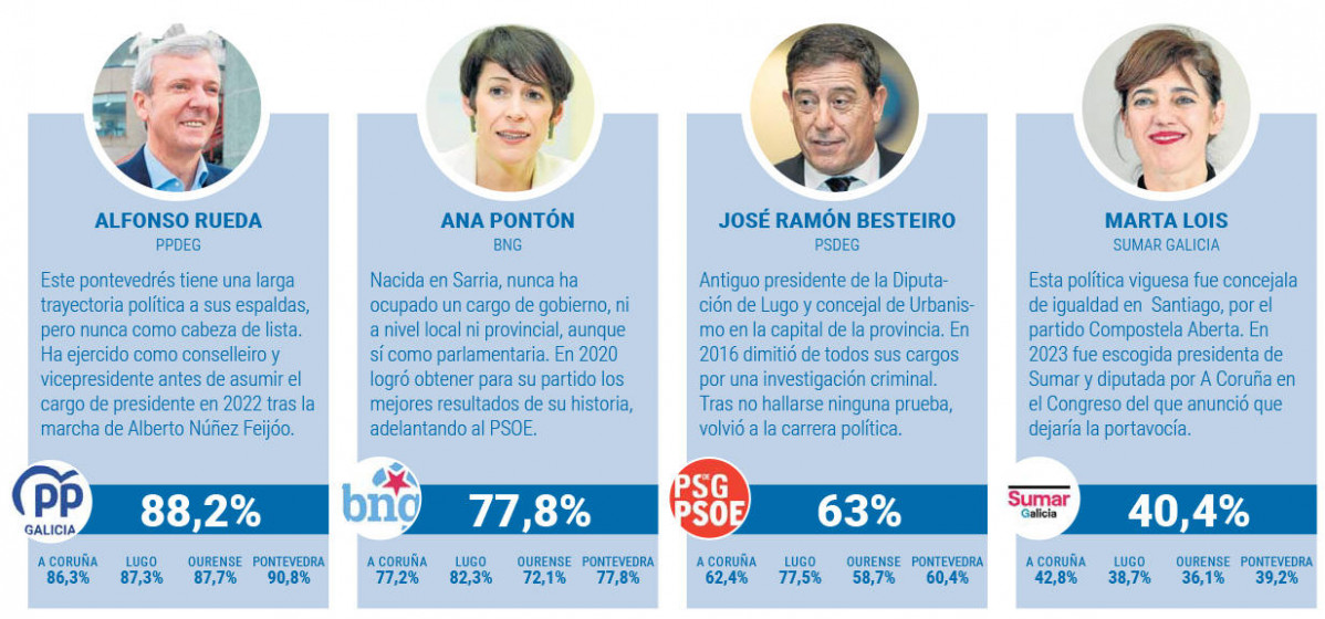 Cuatro candidatos