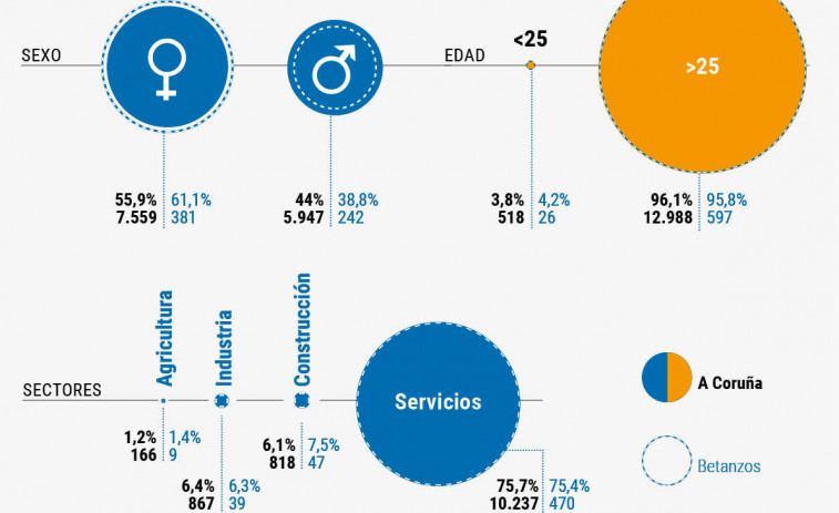 El paro sube golpeando con fuerza al sector servicios tras la temporada navideña de 2023