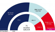 Encuesta | Rueda se mantiene como claro ganador a solo siete días de las elecciones