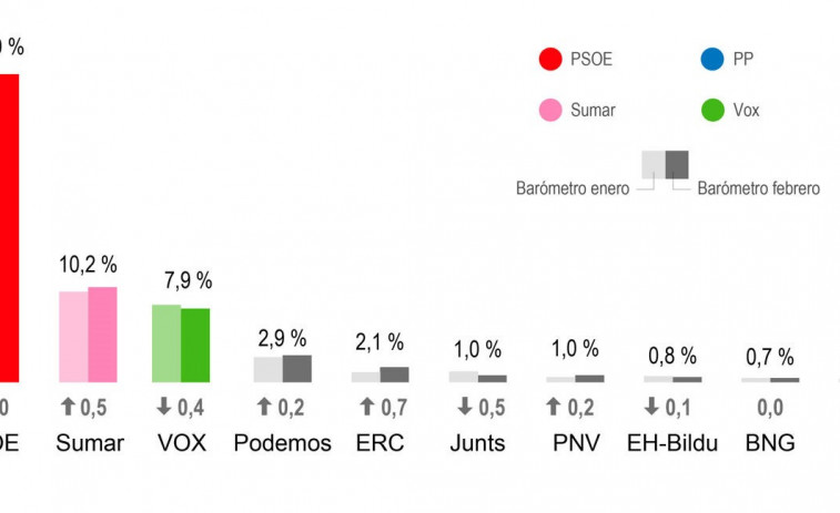 El PP adelanta al PSOE en el primer barómetro del CIS tras la votación de la amnistía