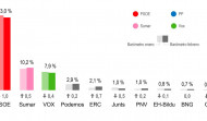 El PP adelanta al PSOE en el primer barómetro del CIS tras la votación de la amnistía