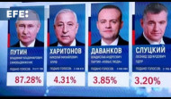 La Comisión Electoral confirma la victoria de Putin en presidenciales con 87,28 % de los votos