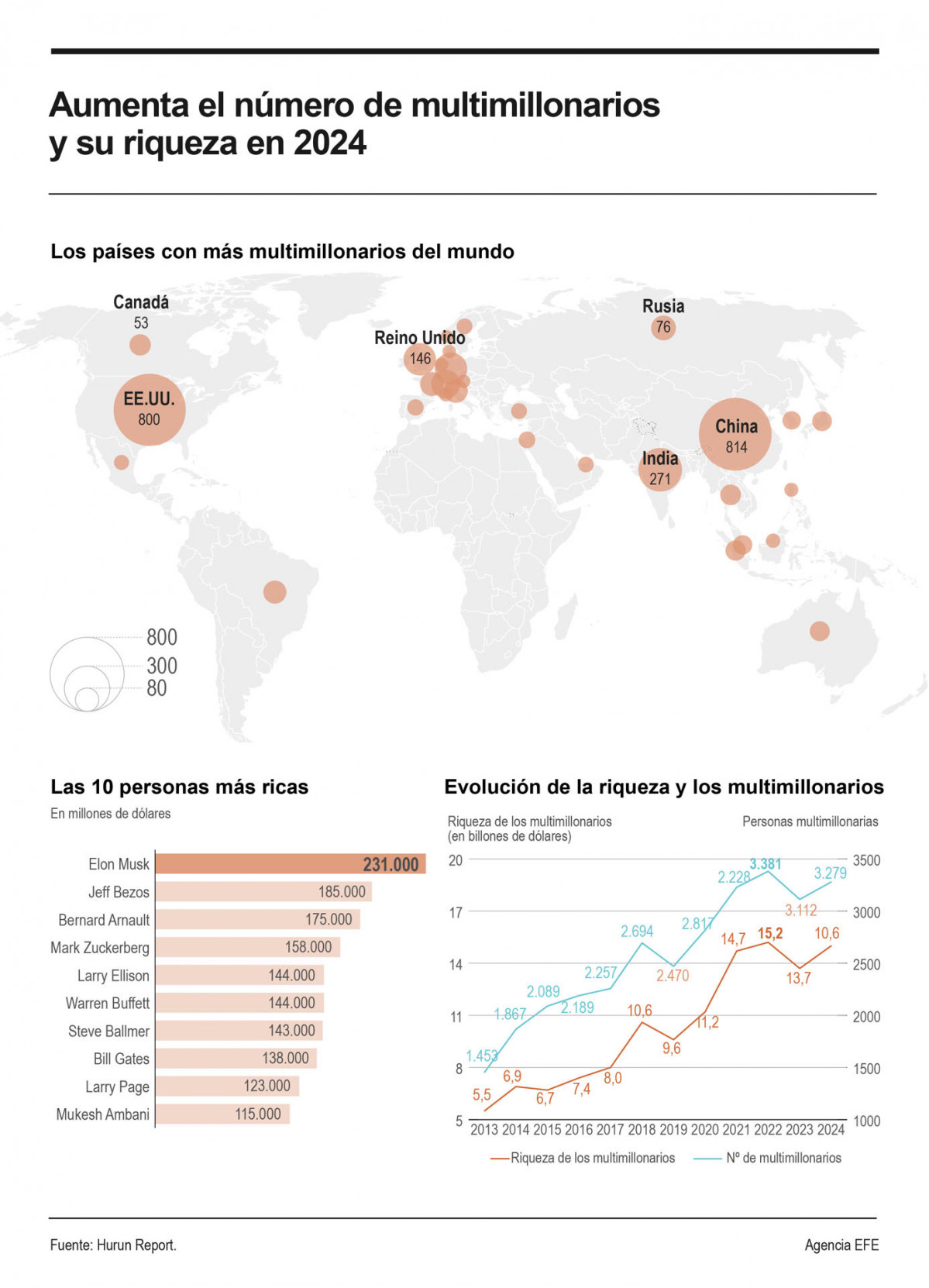 Nu00famero de multimillonarios