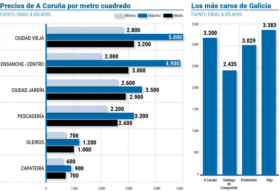 La Ciudad Vieja se convierte en una zona “premium” inmobiliaria