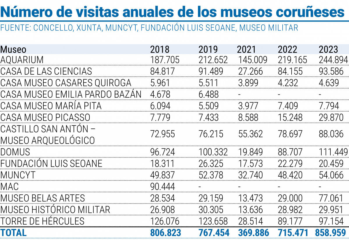 VISITAS ANUALES A LOS MUSEOS EN A CORUu00d1A
