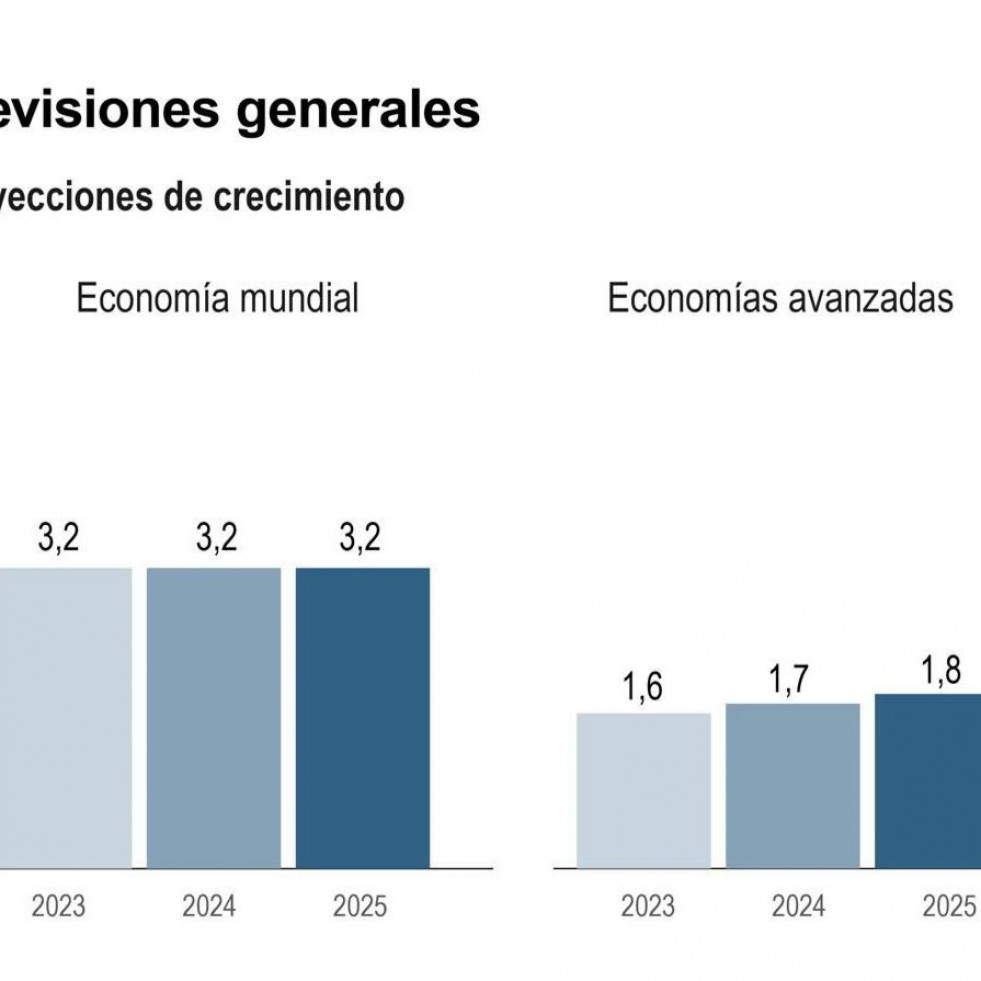 El FMI rebaja una décima su previsión del PIB de la eurozona con España como excepción