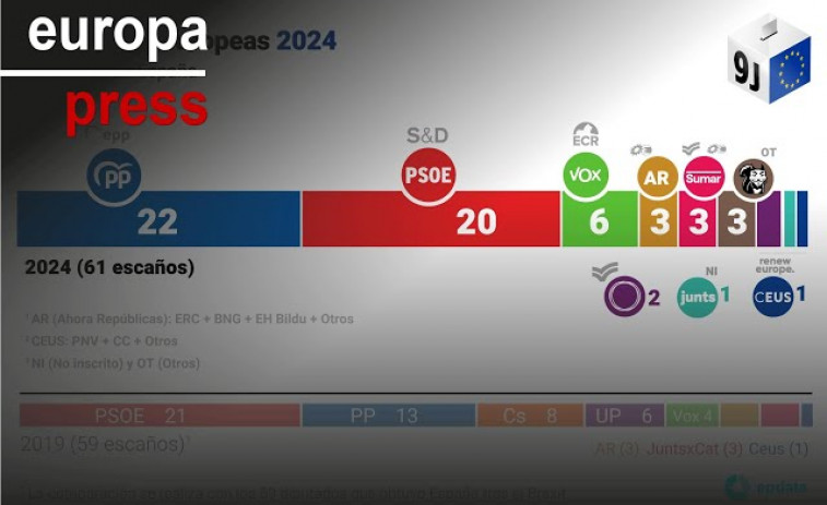 El PPE gana las elecciones al Parlamento Europeo y habrá una mayoría proeuropea