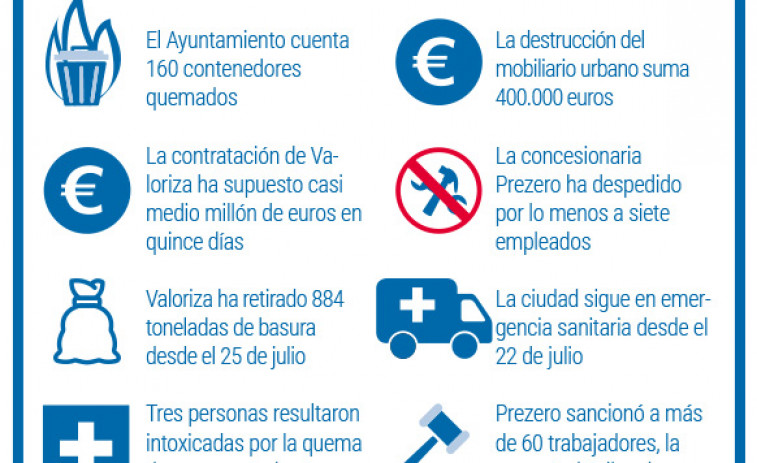 El mes y medio de reivindicaciones ha costado casi un millón de euros a las arcas de A Coruña