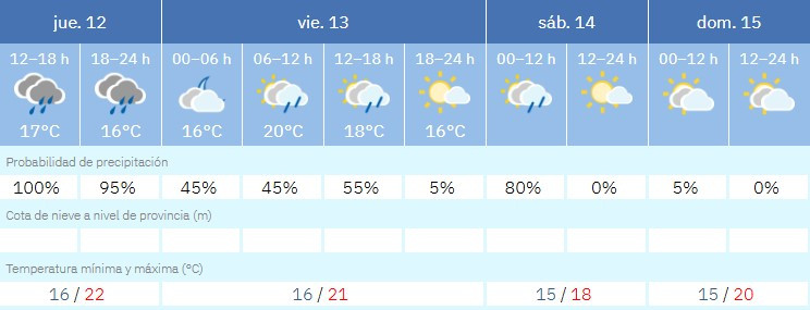 Prediccion aemet