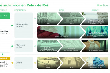 Fibras textiles fabricadas en Altri