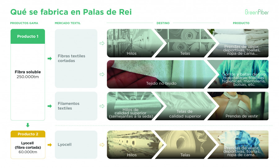 Gabriel Sousa | “El sector de la moda necesita fibras textiles biodegradables y un proyecto de referencia a escala industrial está en Galicia”