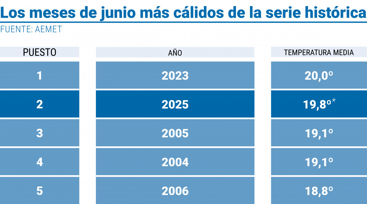 Los meses de junio mu00e1s cu00e1lidos de la serie histu00f3rica