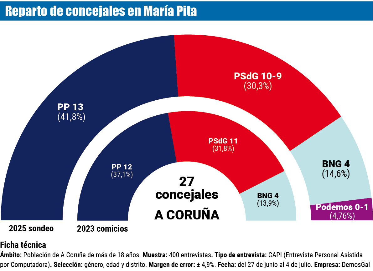 Reparto concejales maria pita